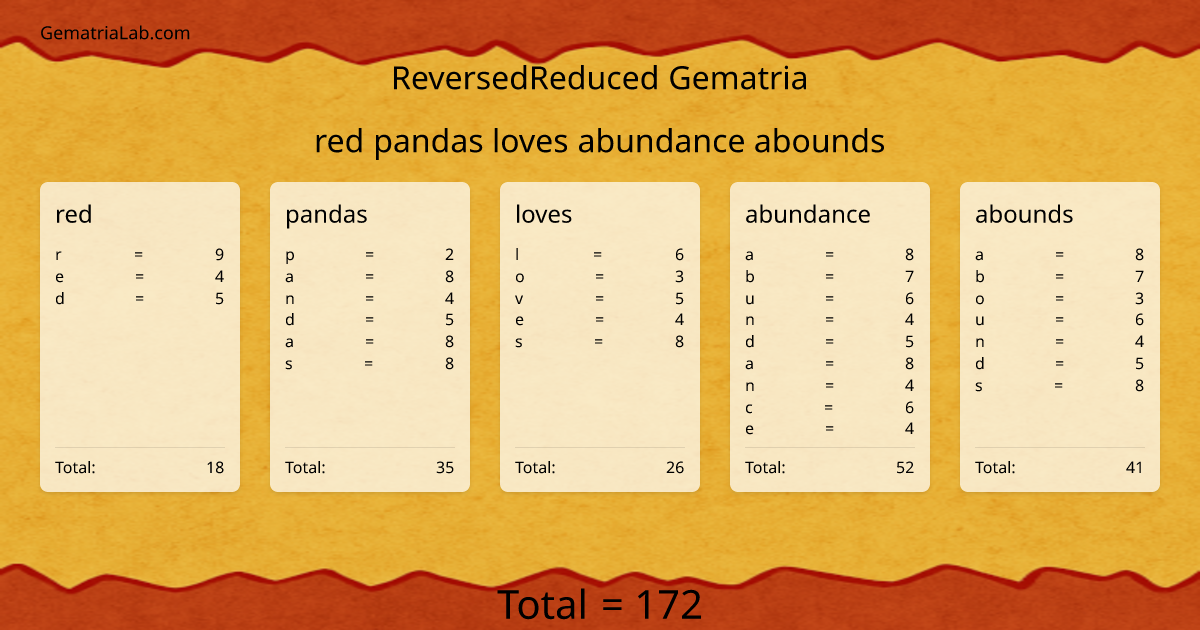 red pandas loves abundance abounds in reversedReduced Gematria